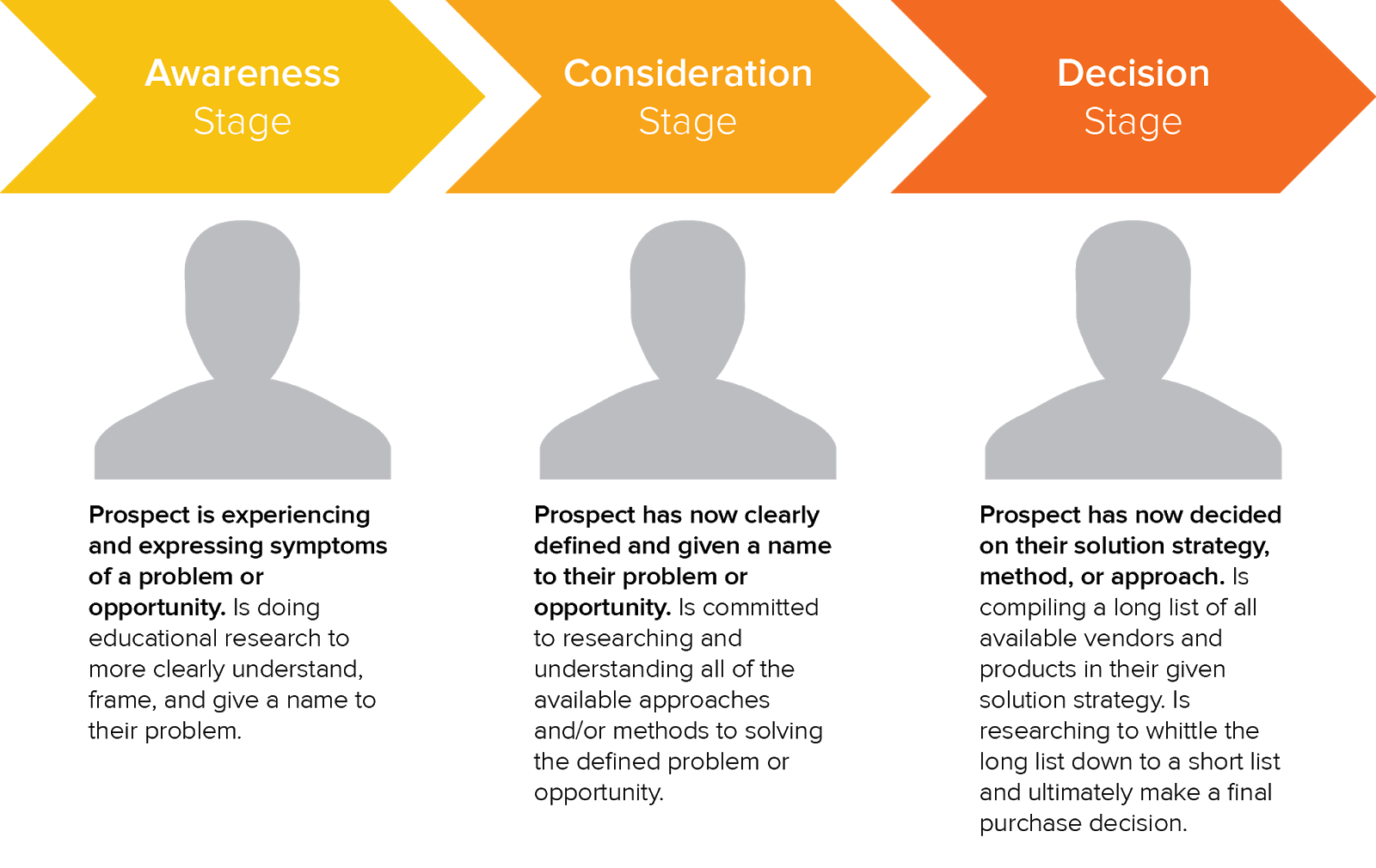  Buyers Journey lead-nurturing 