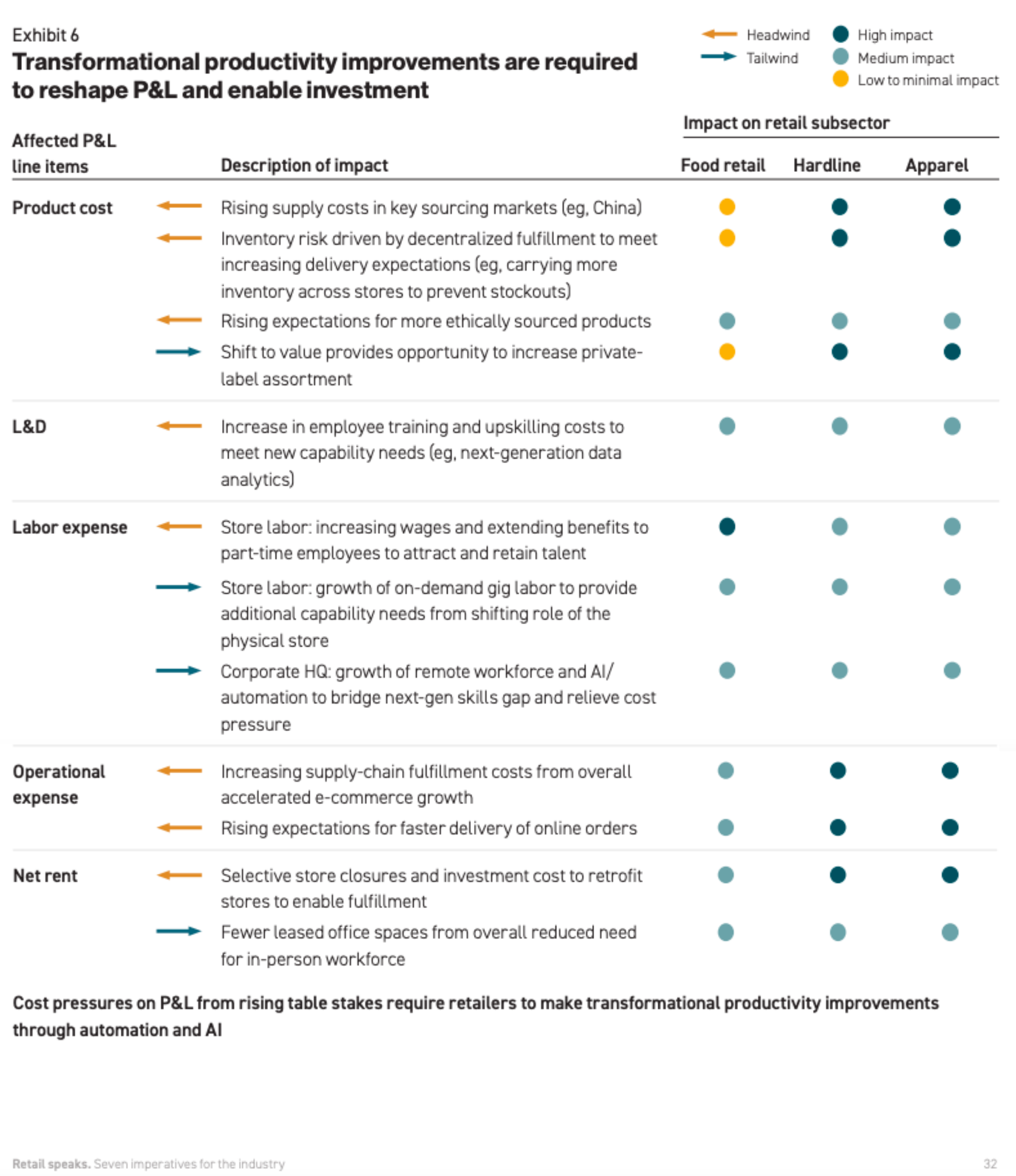 Productivity for transformation