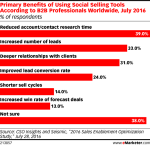 social selling survey
