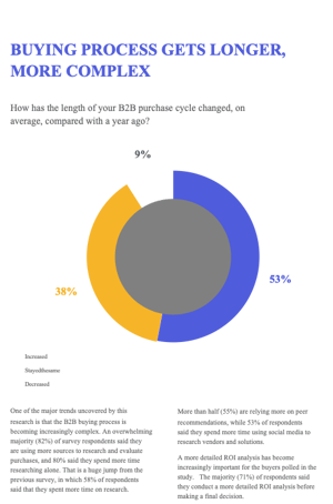 b2b buying process survey