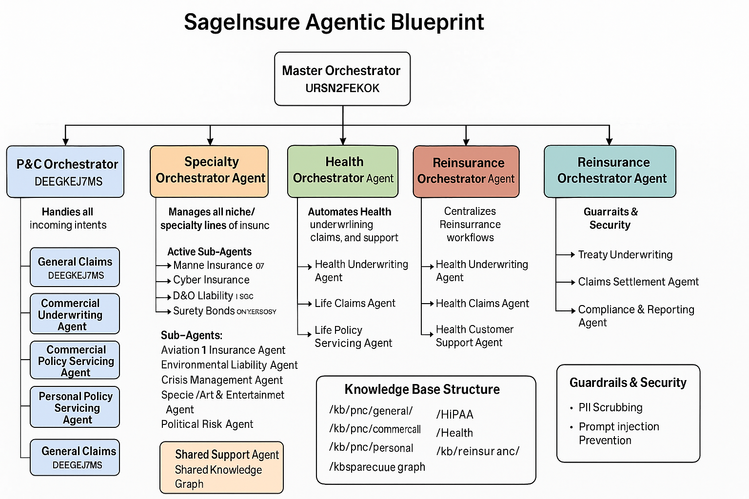 Sagelnsure Agentic Blueprint