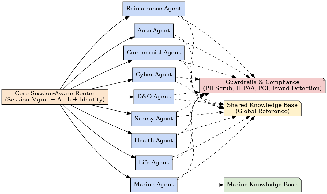 sageinsure_lob_arch_with_marine_kb